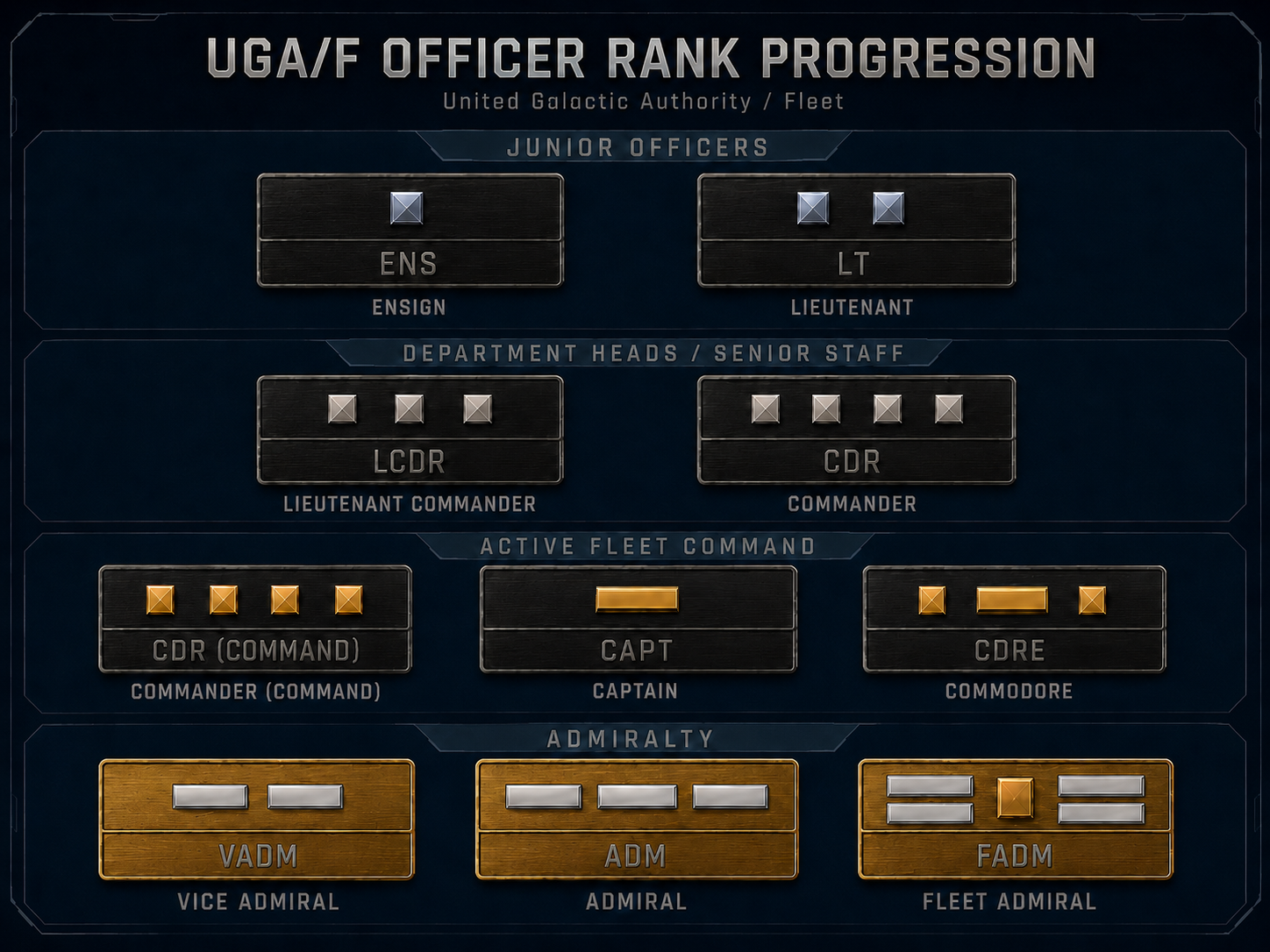 United Galactic Authority Fleet — commissioned officer rank progression, Ensign through Fleet Admiral