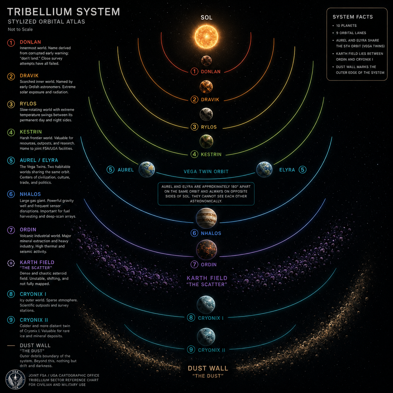 Tribellium System — Orbital Atlas